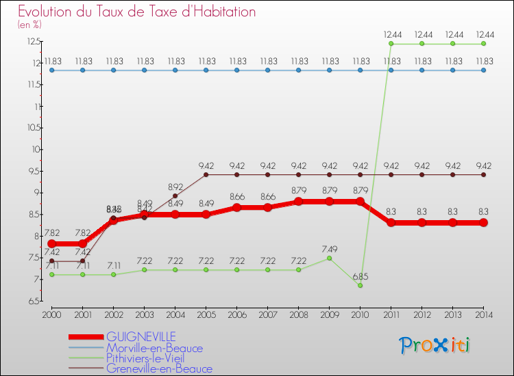 Evolution du taux de la taxe d'habitation pour GUIGNEVILLE et les communes proches de 2000 à 2014 Comparaison des taux de la taxe d'habitation pour GUIGNEVILLE et les communes voisines de 2000 à 2014