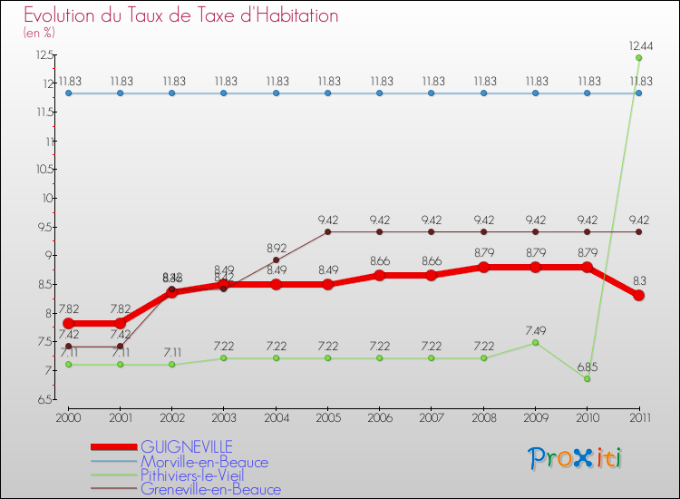 Evolution du taux de la taxe d'habitation pour GUIGNEVILLE et les communes proches Comparaison des taux de la taxe d'habitation pour GUIGNEVILLE et les communes voisines