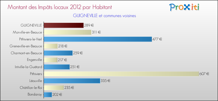 Montant des impôts locaux par Habitant pour GUIGNEVILLE et les communes proches Comparaison des impôts locaux par habitant pour GUIGNEVILLE et les communes voisines