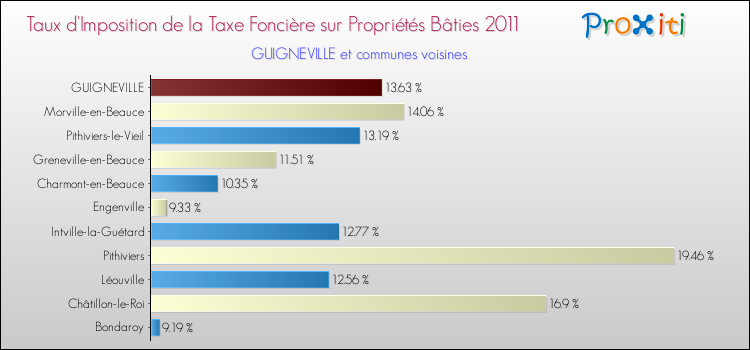 Taux d'imposition de la taxe foncière sur le bati 2011 pour GUIGNEVILLE et les communes proches Comparaison des taux d'imposition de la taxe foncière sur le bati 2011 pour GUIGNEVILLE et les communes voisines