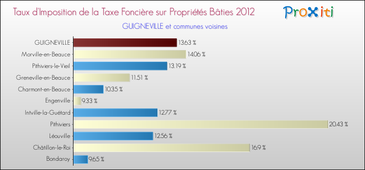 Taux d'imposition de la taxe foncière sur le bati 2012 pour GUIGNEVILLE et les communes proches Comparaison des taux d'imposition de la taxe foncière sur le bati 2012 pour GUIGNEVILLE et les communes voisines