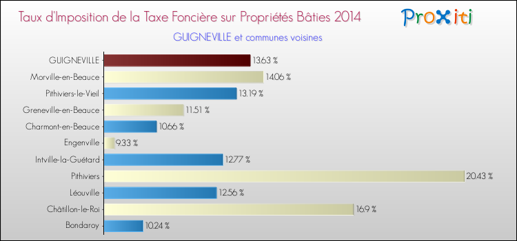 Taux d'imposition de la taxe foncière sur le bati 2014 pour GUIGNEVILLE et les communes proches Comparaison des taux d'imposition de la taxe foncière sur le bati 2014 pour GUIGNEVILLE et les communes voisines