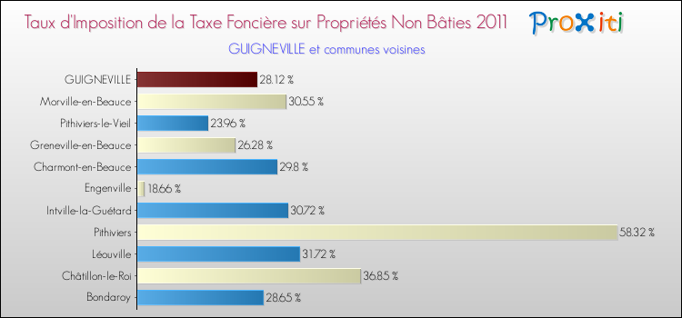 Taux d'imposition de la taxe foncière sur les immeubles et terrains non batis 2011 pour GUIGNEVILLE et les communes proches Comparaison des taux d'imposition de la taxe foncière sur les immeubles et terrains non batis 2011 pour GUIGNEVILLE et les communes voisines