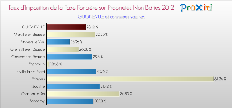 Taux d'imposition de la taxe foncière sur les immeubles et terrains non batis 2012 pour GUIGNEVILLE et les communes proches Comparaison des taux d'imposition de la taxe foncière sur les immeubles et terrains non batis 2012 pour GUIGNEVILLE et les communes voisines