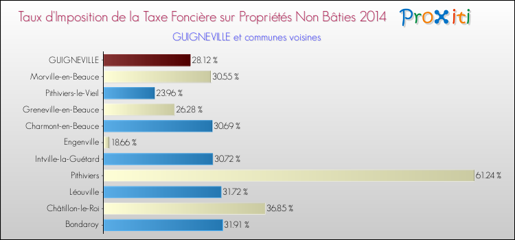 Taux d'imposition de la taxe foncière sur les immeubles et terrains non batis 2014 pour GUIGNEVILLE et les communes proches Comparaison des taux d'imposition de la taxe foncière sur les immeubles et terrains non batis 2014 pour GUIGNEVILLE et les communes voisines