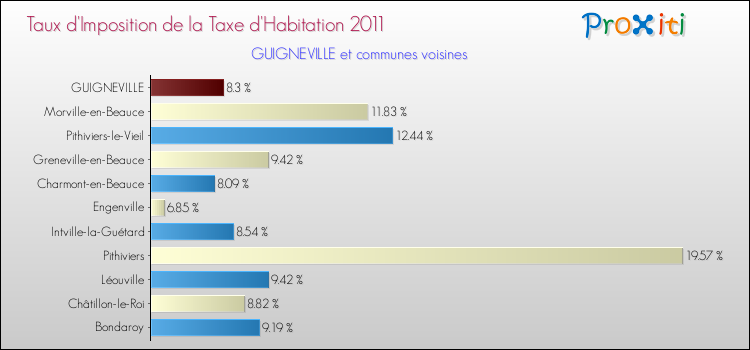 Taux d'imposition de la taxe d'habitation 2011 pour GUIGNEVILLE et les communes proches Comparaison des taux d'imposition de la taxe d'habitation 2011 pour GUIGNEVILLE et les communes voisines