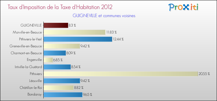 Taux d'imposition de la taxe d'habitation 2012 pour GUIGNEVILLE et les communes proches Comparaison des taux d'imposition de la taxe d'habitation 2012 pour GUIGNEVILLE et les communes voisines