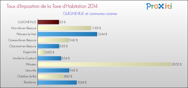 Taux d'imposition de la taxe d'habitation 2014 pour GUIGNEVILLE et les communes proches Comparaison des taux d'imposition de la taxe d'habitation 2014 pour GUIGNEVILLE et les communes voisines