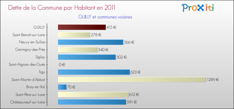 Dette par habitant de la commune en 2011 pour GUILLY et les communes proches Comparaison de la dette par habitant de la commune en 2011 pour GUILLY et les communes voisines
