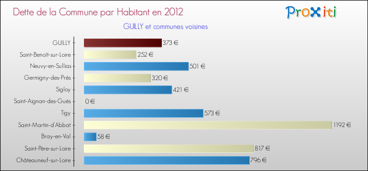 Dette par habitant de la commune en 2012 pour GUILLY et les communes proches Comparaison de la dette par habitant de la commune en 2012 pour GUILLY et les communes voisines