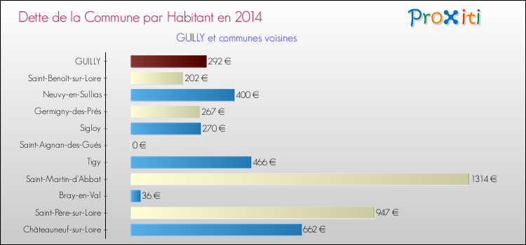 Dette par habitant de la commune en 2014 pour GUILLY et les communes proches Comparaison de la dette par habitant de la commune en 2014 pour GUILLY et les communes voisines