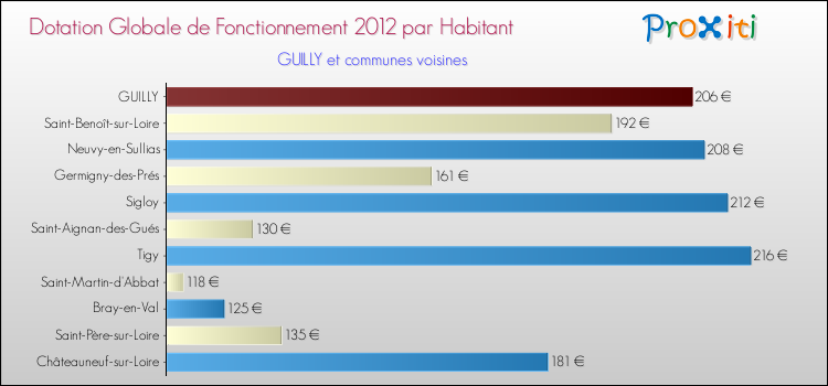 Montant des dotations globales de fonctionnement DGF par Habitant pour GUILLY et les communes proches Comparaison des des dotations globales de fonctionnement DGF par habitant pour GUILLY et les communes voisines