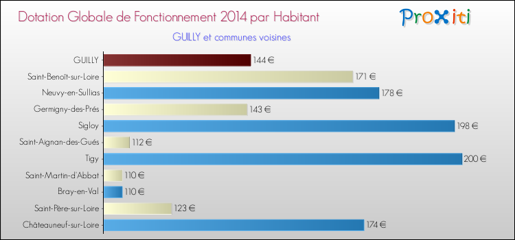 Montant des dotations globales de fonctionnement DGF par Habitant pour GUILLY et les communes proches en 2014. Comparaison des des dotations globales de fonctionnement DGF par habitant pour GUILLY et les communes voisines en 2014.