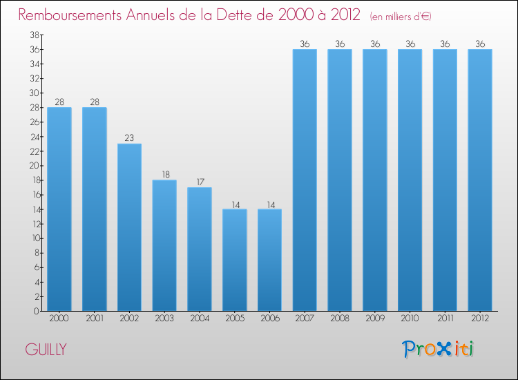 Evolution de l'annuité de la dette pour la commune de GUILLY de 2000 à 2012 Annuités de la dette pour GUILLY de 2000 à 2012