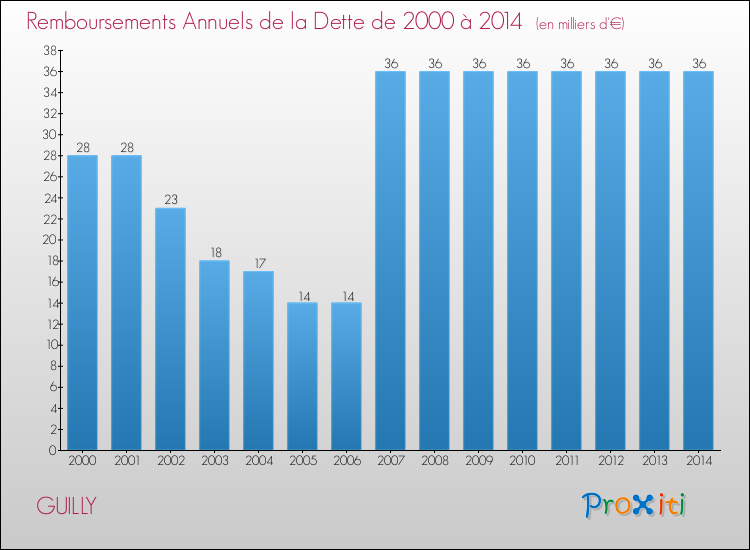 Evolution de l'annuité de la dette pour la commune de GUILLY de 2000 à 2014 Annuités de la dette pour GUILLY de 2000 à 2014