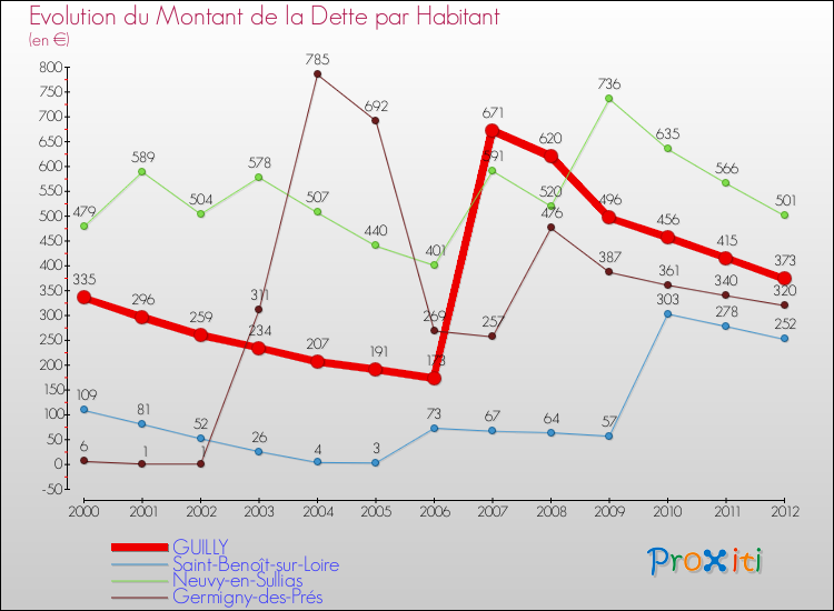 Evolution de la dette par habitant pour la commune de GUILLY et les communes proches de 2000 à 2012 Comparaison de la dette par habitant pour GUILLY et les communes voisines de 2000 à 2012