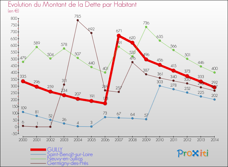 Evolution de la dette par habitant pour la commune de GUILLY et les communes proches de 2000 à 2014 Comparaison de la dette par habitant pour GUILLY et les communes voisines de 2000 à 2014
