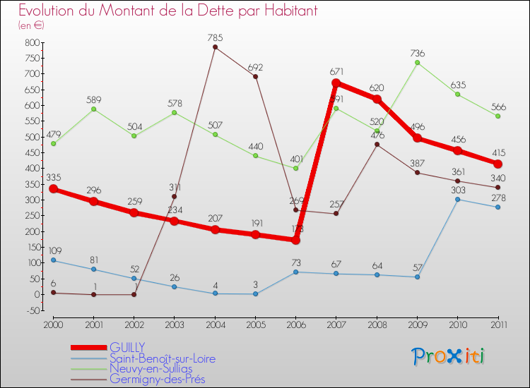 Evolution de la dette par habitant pour la commune de GUILLY et les communes proches Comparaison de la dette par habitant pour GUILLY et les communes voisines