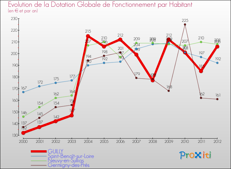 Evolution et montant de la dotation globale de fonctionnement par Habitant pour GUILLY et les communes proches Comparaison des dotations globales de fonctionnement par habitant pour GUILLY et les communes voisines
