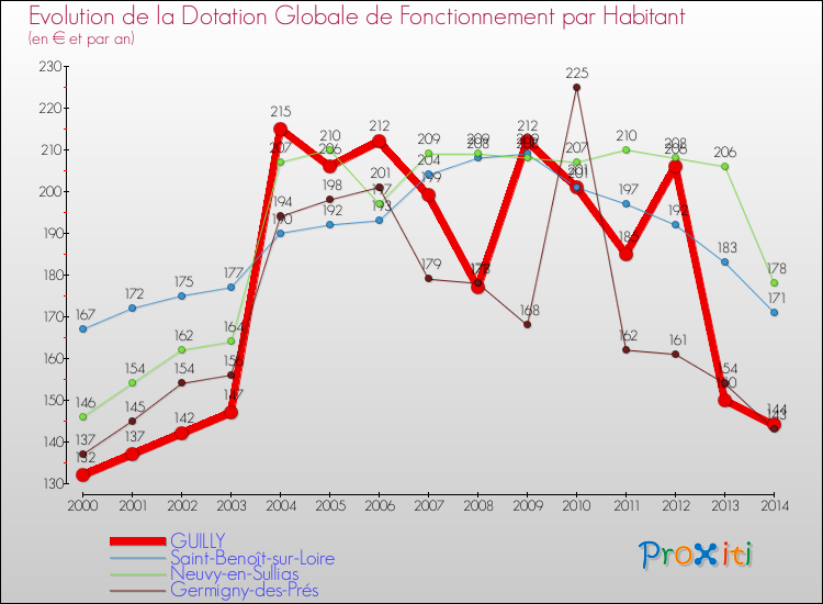 Evolution et montant de la dotation globale de fonctionnement par Habitant pour GUILLY et les communes proches de 2000 à 2014. Comparaison des dotations globales de fonctionnement par habitant pour GUILLY et les communes voisines de 2000 à 2014.