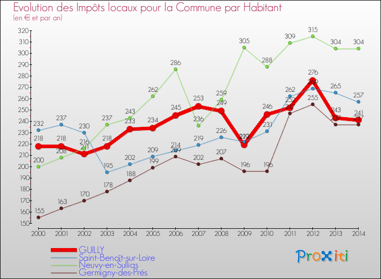 Evolution et montant des impôts locaux par Habitant pour GUILLY et les communes proches de 2000 à 2014 Comparaison des impôts locaux par habitant pour GUILLY et les communes voisines de 2000 à 2014