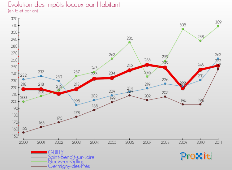 Evolution et montant des impôts locaux par Habitant pour GUILLY et les communes proches Comparaison des impôts locaux par habitant pour GUILLY et les communes voisines