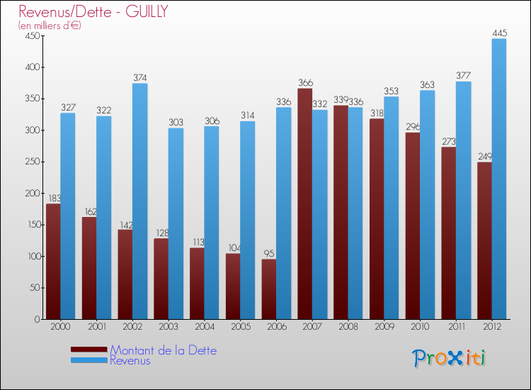 Evolution comparée de la dette et des revenus pour la commune de GUILLY de 2000 à 2012 Comparaison de la dette et des revenus pour GUILLY de 2000 à 2012