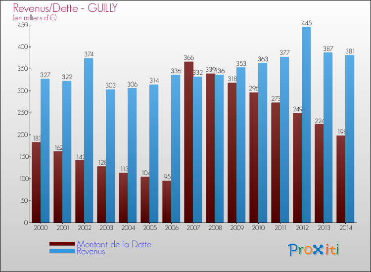 Evolution comparée de la dette et des revenus pour la commune de GUILLY de 2000 à 2014 Comparaison de la dette et des revenus pour GUILLY de 2000 à 2014