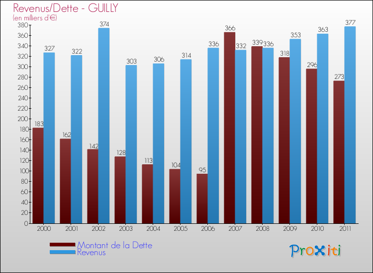 Evolution comparée de la dette et des revenus pour la commune de GUILLY de 2000 à 2011 Comparaison de la dette et des revenus pour GUILLY de 2000 à 2011