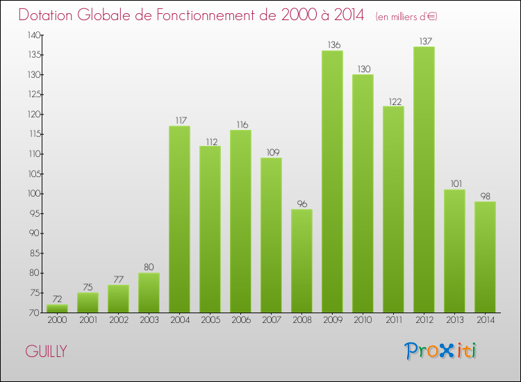 Evolution du montant de la Dotation Globale de Fonctionnement pour la commune de GUILLY de 2000 à 2014 Evolution du montant de la Dotation Globale de Fonctionnement pour GUILLY de 2000 à 2014