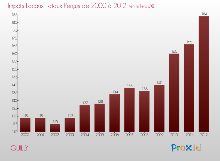 Evolution des Impôts Locaux pour la commune de GUILLY de 2000 à 2012 Evolution des Impôts Locaux pour GUILLY de 2000 à 2012
