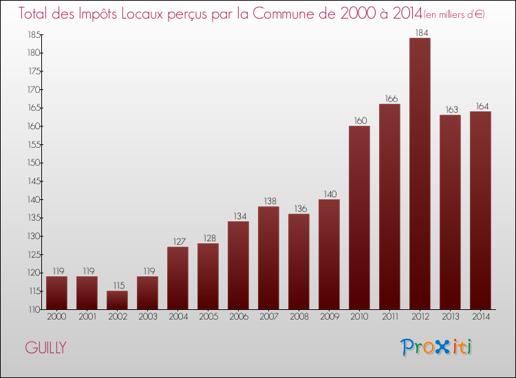 Evolution des Impôts Locaux pour la commune de GUILLY de 2000 à 2014 Evolution des Impôts Locaux pour GUILLY de 2000 à 2014