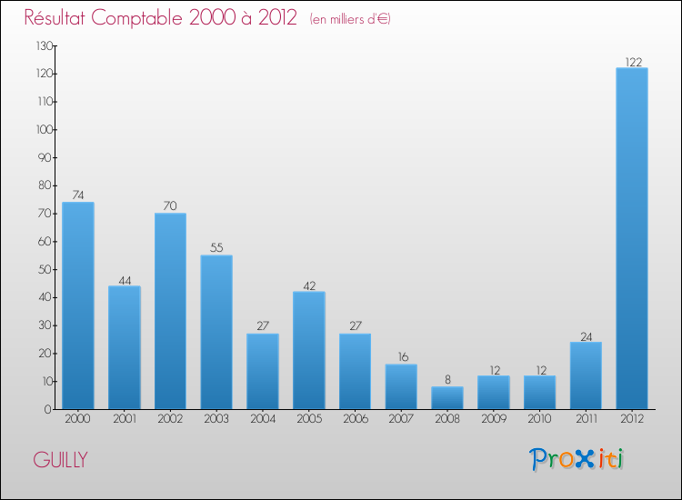 Evolution du résultat comptable pour la commune de GUILLY de 2000 à 2012 Evolution du résultat comptable pour GUILLY de 2000 à 2012