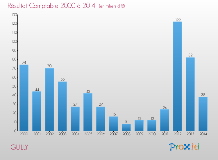 Evolution du résultat comptable pour la commune de GUILLY de 2000 à 2014 Evolution du résultat comptable pour GUILLY de 2000 à 2014