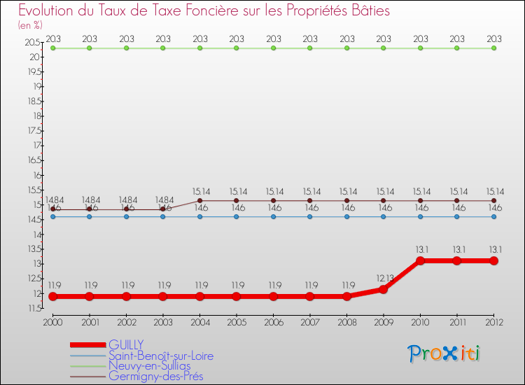 Evolution du taux de la taxe foncière sur le bati pour GUILLY et les communes proches de 2000 à 2012 Comparaison des taux de taxe foncière sur le bati pour GUILLY et les communes voisines de 2000 à 2012