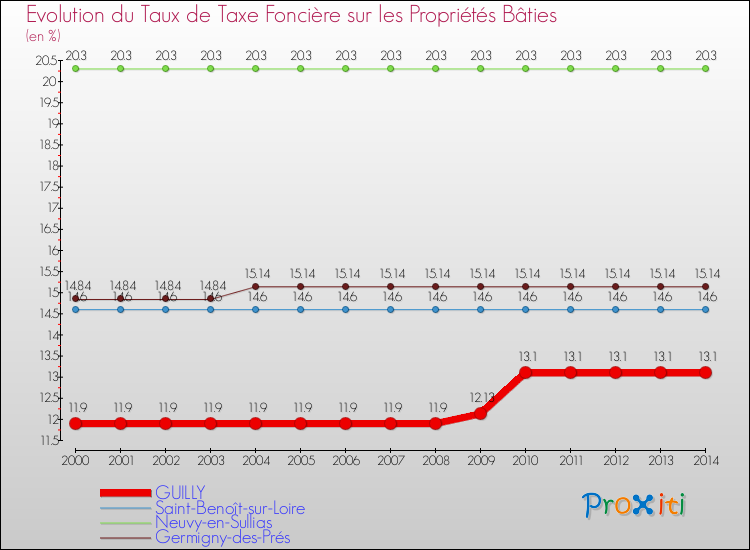 Evolution du taux de la taxe foncière sur le bati pour GUILLY et les communes proches de 2000 à 2014 Comparaison des taux de taxe foncière sur le bati pour GUILLY et les communes voisines de 2000 à 2014
