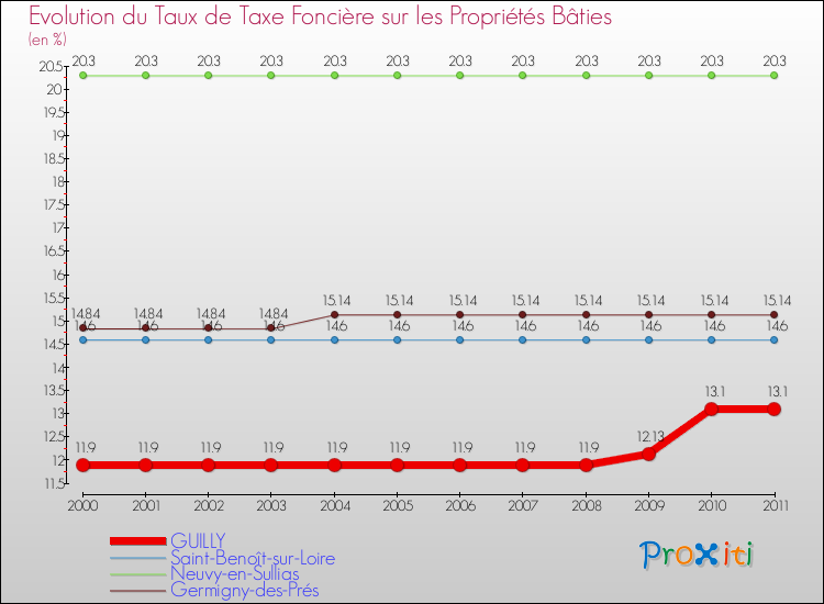 Evolution du taux de la taxe foncière sur le bati pour GUILLY et les communes proches Comparaison des taux de taxe foncière sur le bati pour GUILLY et les communes voisines