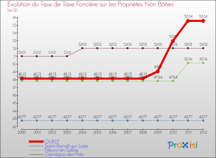 Evolution du taux de la taxe foncière sur les immeubles et terrains non batis pour GUILLY et les communes proches de 2000 à 2012 Comparaison des taux de la taxe foncière sur les immeubles et terrains non batis pour GUILLY et les communes voisines de 2000 à 2012