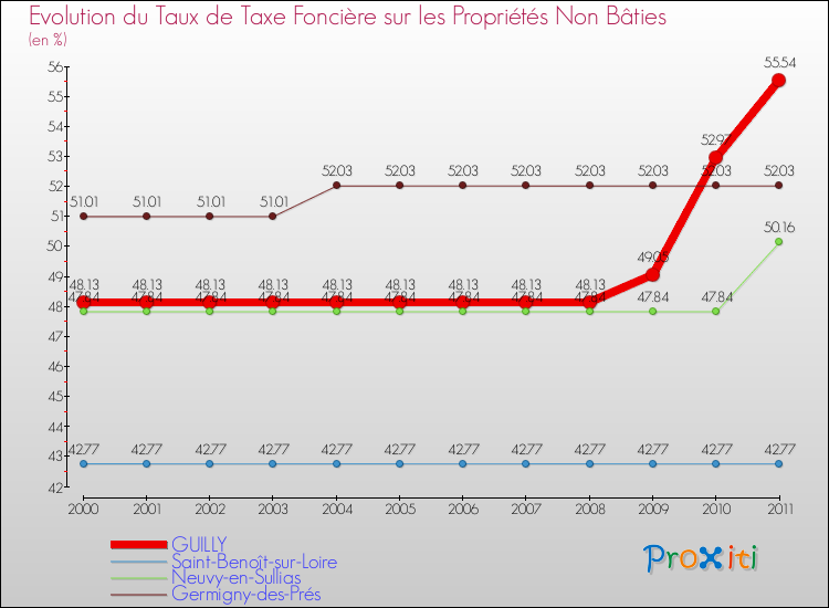 Evolution du taux de la taxe foncière sur les immeubles et terrains non batis pour GUILLY et les communes proches Comparaison des taux de la taxe foncière sur les immeubles et terrains non batis pour GUILLY et les communes voisines
