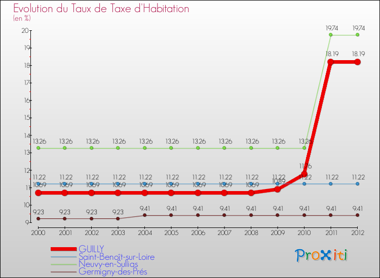 Evolution du taux de la taxe d'habitation pour GUILLY et les communes proches Comparaison des taux de la taxe d'habitation pour GUILLY et les communes voisines