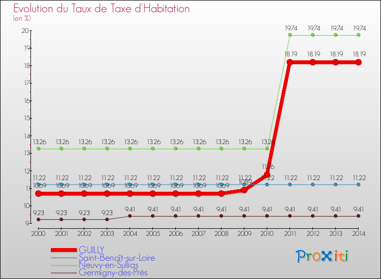 Evolution du taux de la taxe d'habitation pour GUILLY et les communes proches de 2000 à 2014 Comparaison des taux de la taxe d'habitation pour GUILLY et les communes voisines de 2000 à 2014