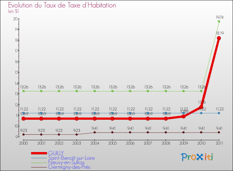 Evolution du taux de la taxe d'habitation pour GUILLY et les communes proches Comparaison des taux de la taxe d'habitation pour GUILLY et les communes voisines