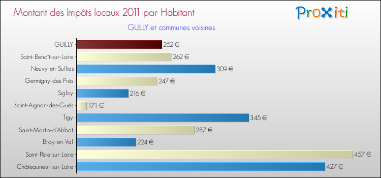 Montant des impôts locaux par Habitant pour GUILLY et les communes proches Comparaison des impôts locaux par habitant pour GUILLY et les communes voisines