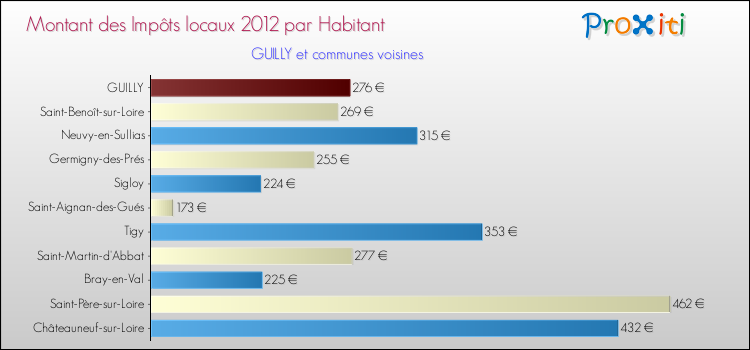 Montant des impôts locaux par Habitant pour GUILLY et les communes proches Comparaison des impôts locaux par habitant pour GUILLY et les communes voisines