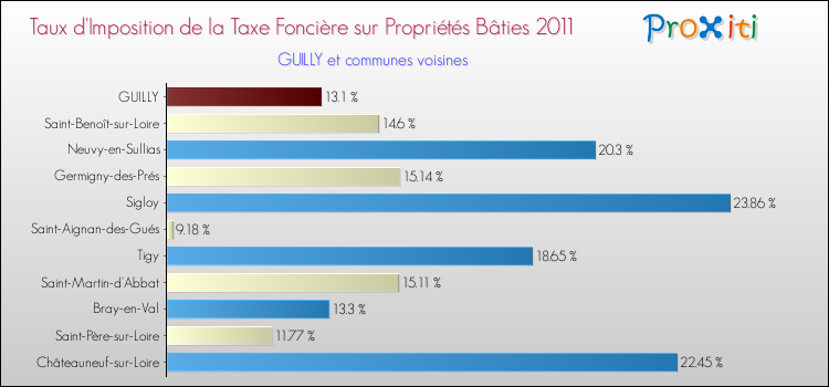 Taux d'imposition de la taxe foncière sur le bati 2011 pour GUILLY et les communes proches Comparaison des taux d'imposition de la taxe foncière sur le bati 2011 pour GUILLY et les communes voisines