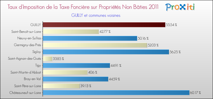 Taux d'imposition de la taxe foncière sur les immeubles et terrains non batis 2011 pour GUILLY et les communes proches Comparaison des taux d'imposition de la taxe foncière sur les immeubles et terrains non batis 2011 pour GUILLY et les communes voisines
