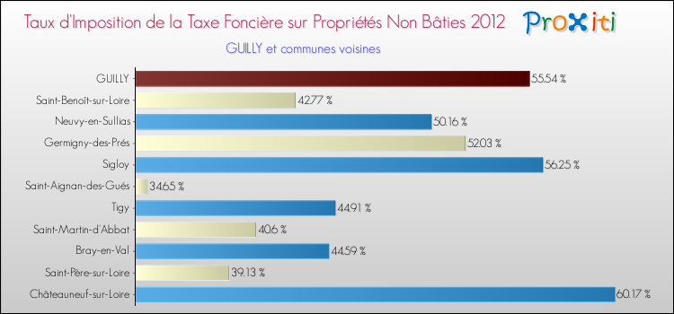 Taux d'imposition de la taxe foncière sur les immeubles et terrains non batis 2012 pour GUILLY et les communes proches Comparaison des taux d'imposition de la taxe foncière sur les immeubles et terrains non batis 2012 pour GUILLY et les communes voisines