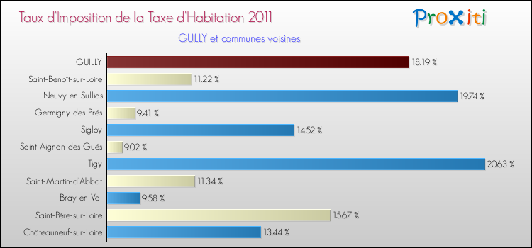 Taux d'imposition de la taxe d'habitation 2011 pour GUILLY et les communes proches Comparaison des taux d'imposition de la taxe d'habitation 2011 pour GUILLY et les communes voisines