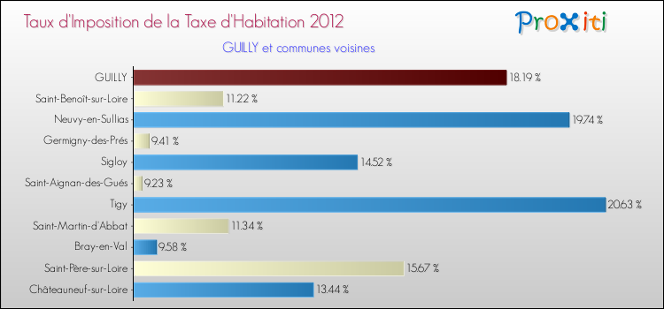 Taux d'imposition de la taxe d'habitation 2012 pour GUILLY et les communes proches Comparaison des taux d'imposition de la taxe d'habitation 2012 pour GUILLY et les communes voisines