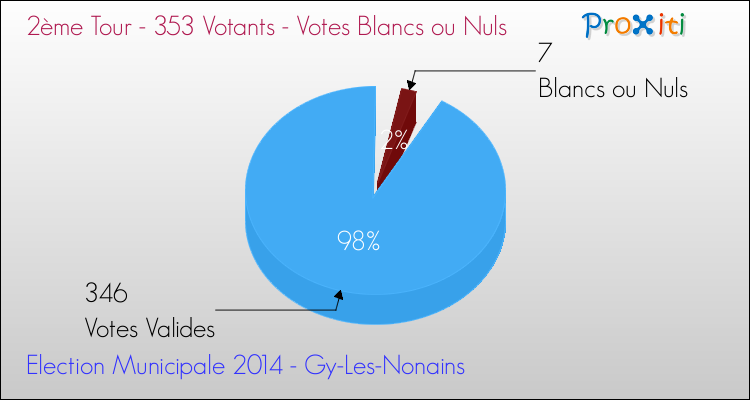Votes blancs ou nuls au 2ème Tour des Elections Municipales 2014 de la commune de Gy-Les-Nonains Elections Municipales 2014 - Votes blancs ou nuls au 2ème Tour pour la commune de Gy-Les-Nonains